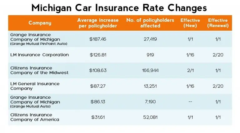 who-has-the-cheapest-car-insurance-in-michigan-carproclub